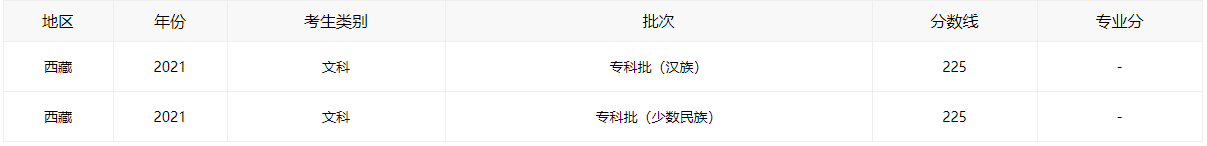 2021西藏高考分数线全批次一览