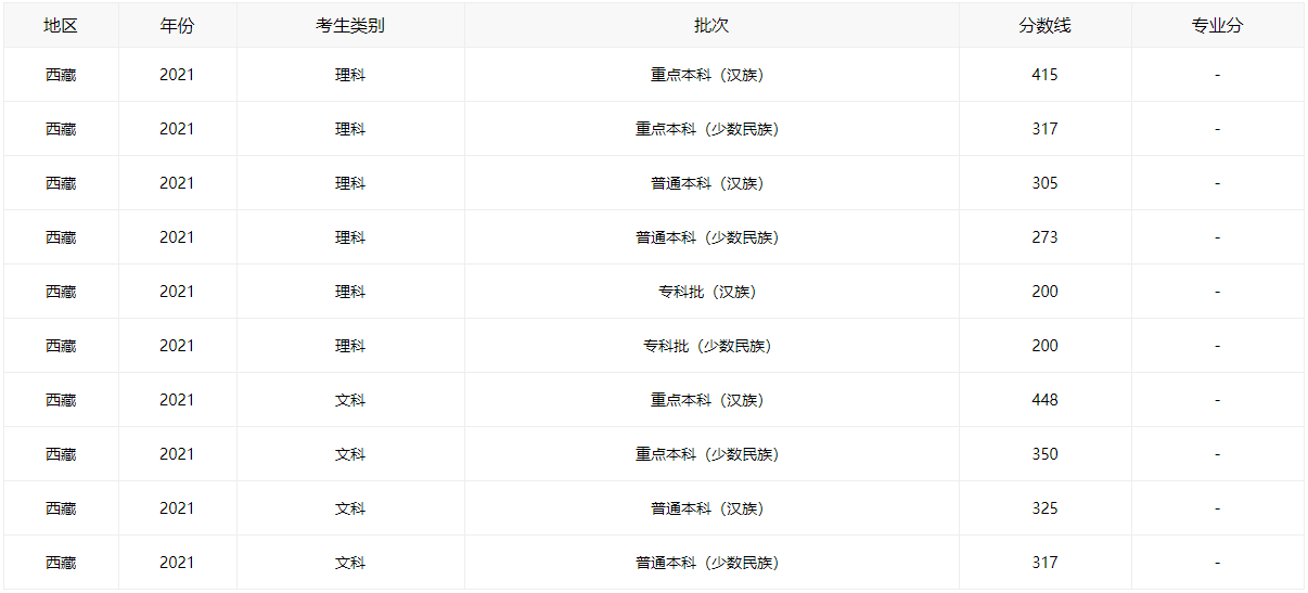 2021西藏高考分数线全批次一览