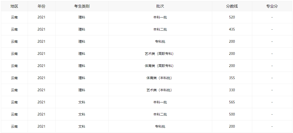 2021云南高考分数线全批次一览