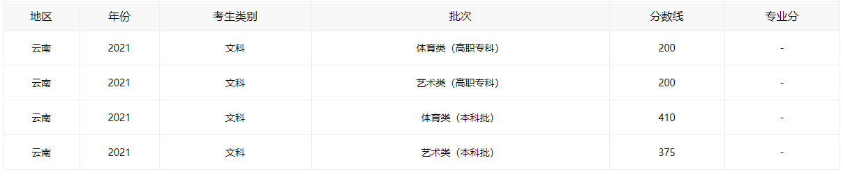 2021云南高考分数线全批次一览
