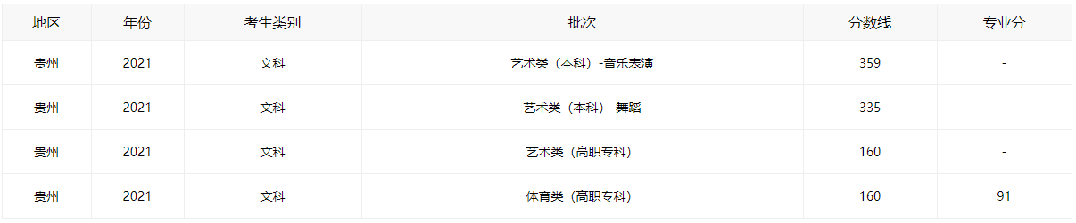 2021贵州高考分数线全批次一览