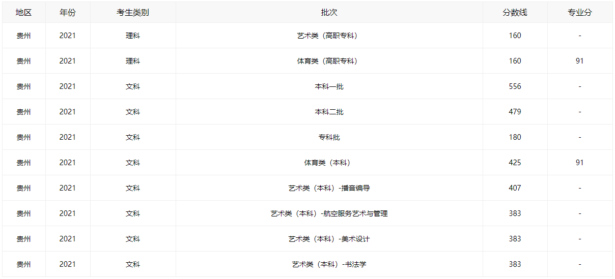 2021贵州高考分数线全批次一览