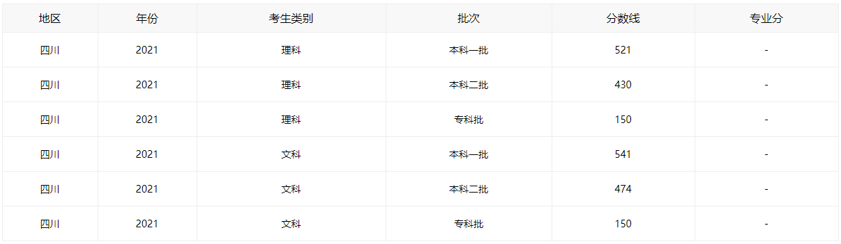 2021四川高考分数线全批次一览