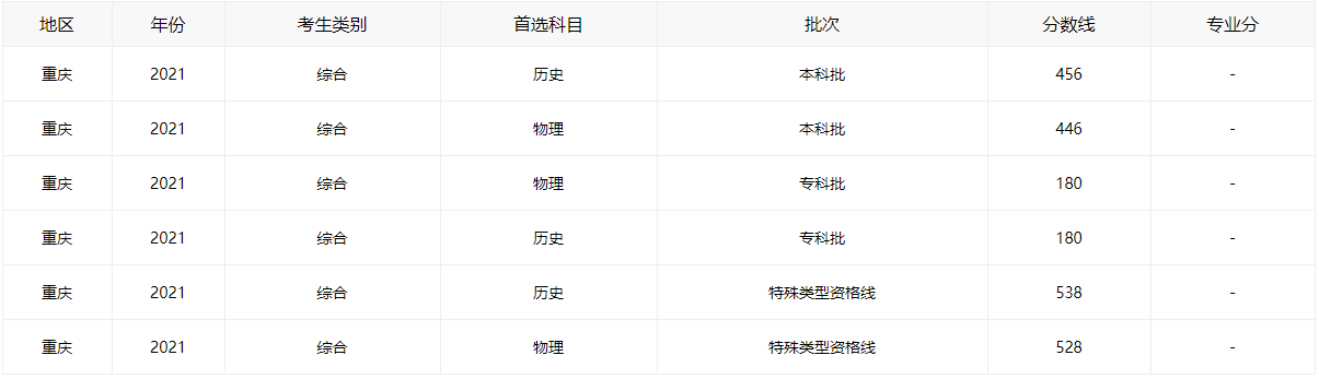 2021重庆高考分数线全批次一览