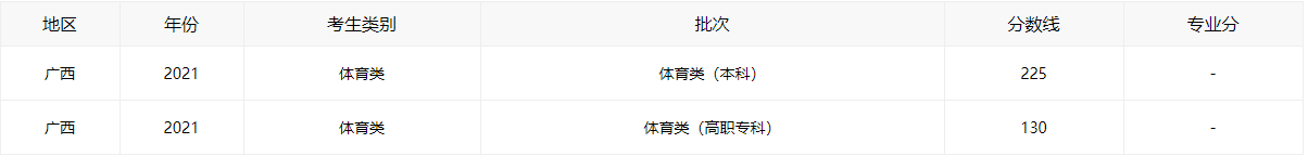 2021广西高考分数线全批次一览