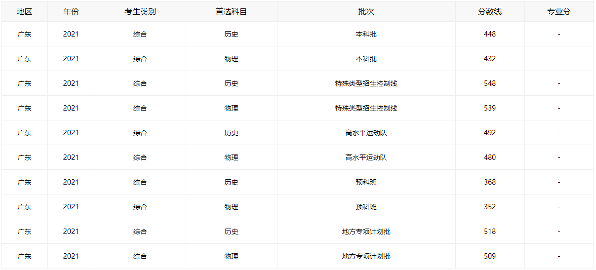 2021广东高考分数线全批次一览