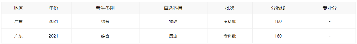 2021广东高考分数线全批次一览