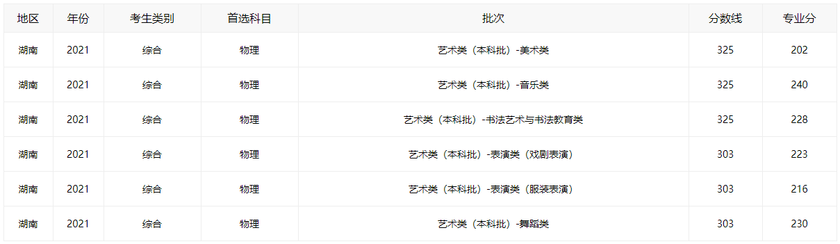 2021湖南高考分数线全批次一览