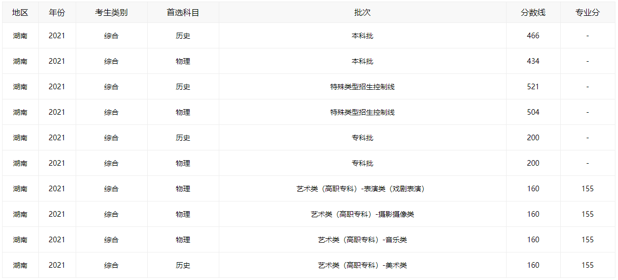 2021湖南高考分数线全批次一览