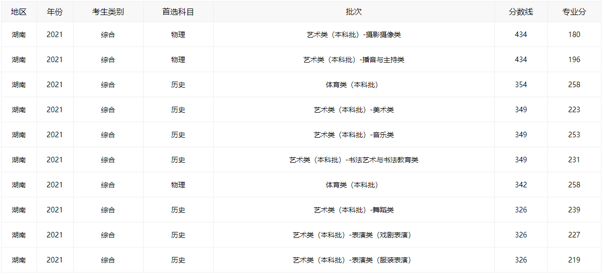 2021湖南高考分数线全批次一览