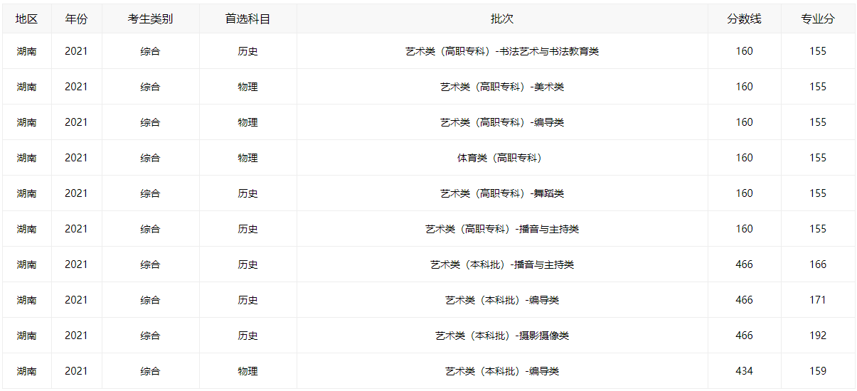 2021湖南高考分数线全批次一览