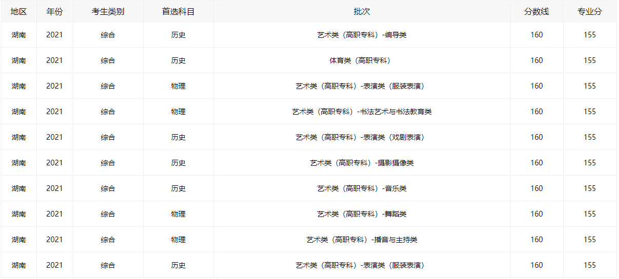 2021湖南高考分数线全批次一览