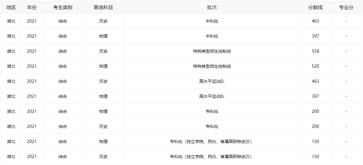 2021湖北高考分数线全批次一览