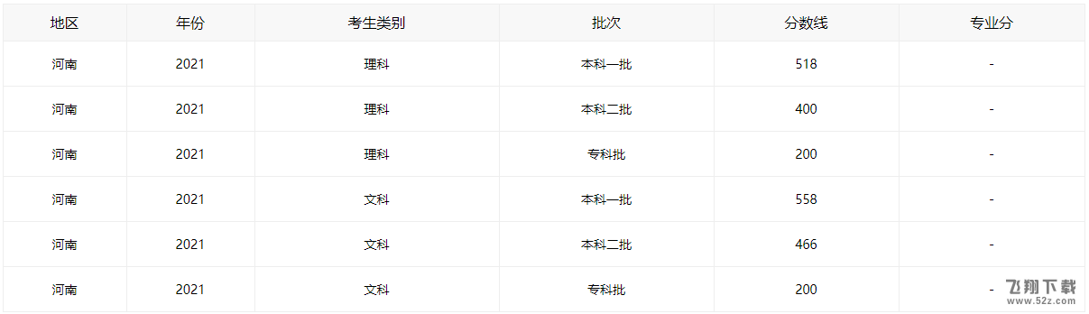 2021河南高考分数线全批次一览