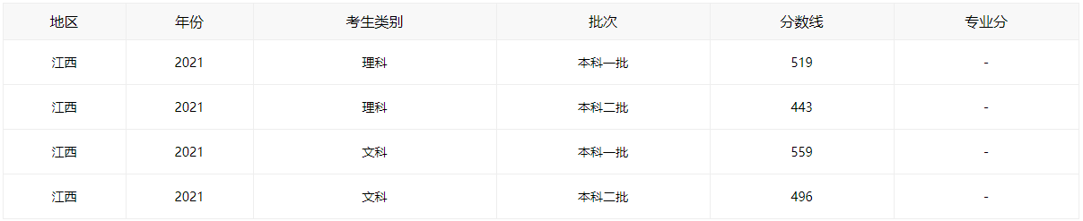 2021江西高考分数线全批次一览