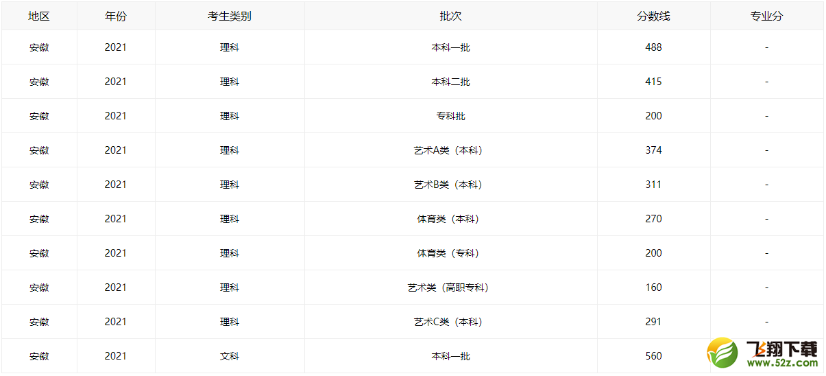 2021安徽高考分数线全批次一览