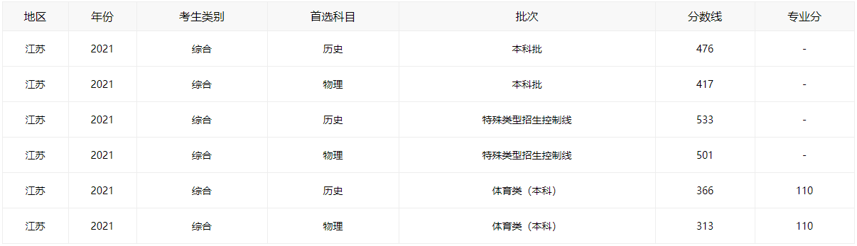 2021江苏高考分数线全批次一览