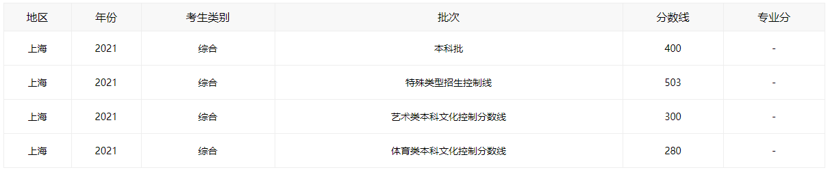 2021上海高考分数线全批次一览