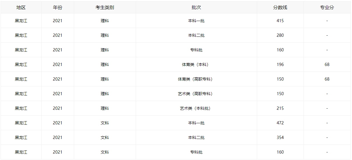 2021黑龙江高考分数线全批次一览