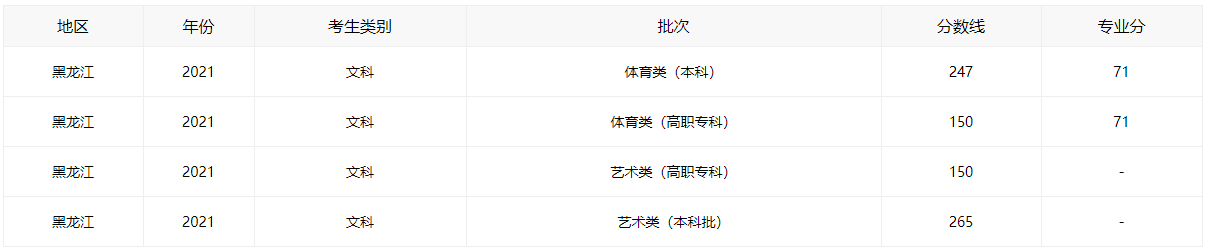 2021黑龙江高考分数线全批次一览