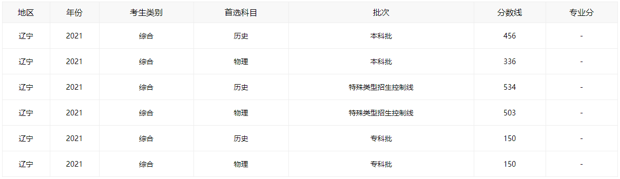 2021辽宁高考分数线全批次一览