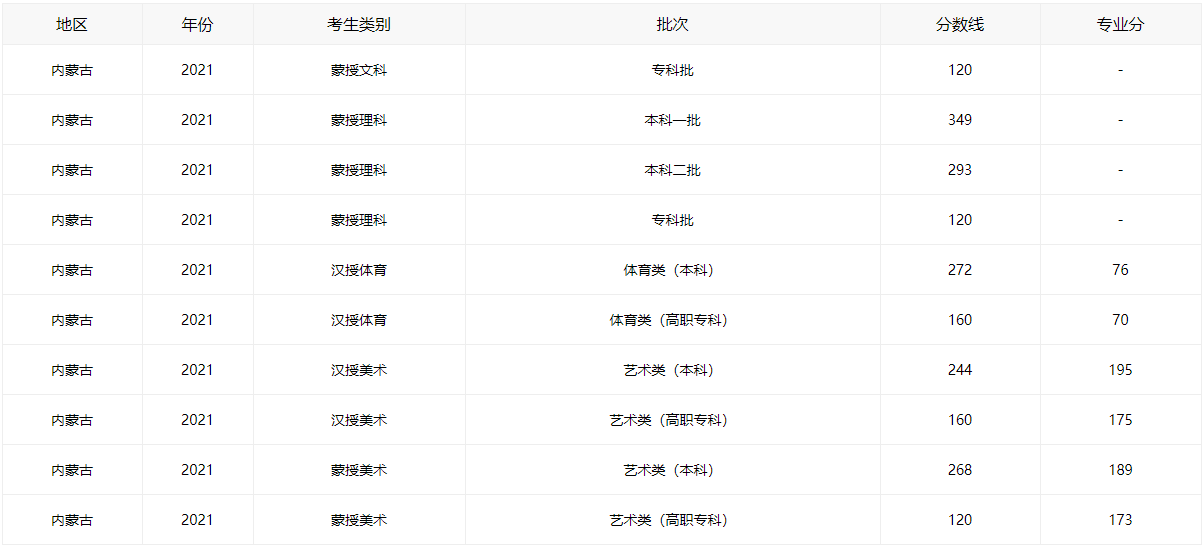 2021内蒙古高考分数线全批次一览