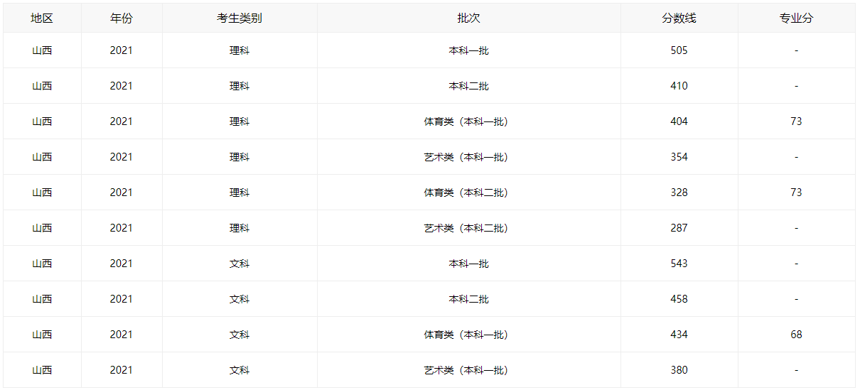 2021山西高考分数线全批次一览