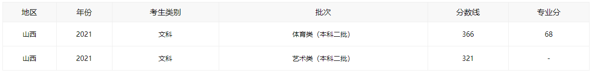 2021山西高考分数线全批次一览