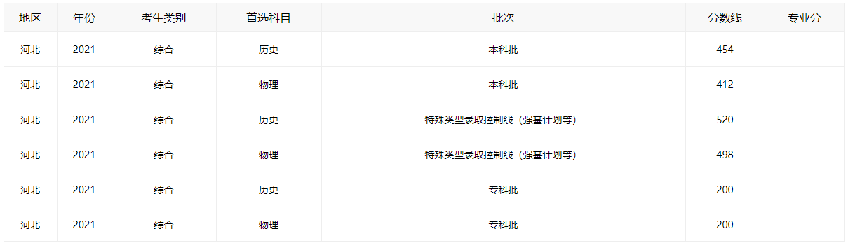 2021河北高考分数线全批次一览