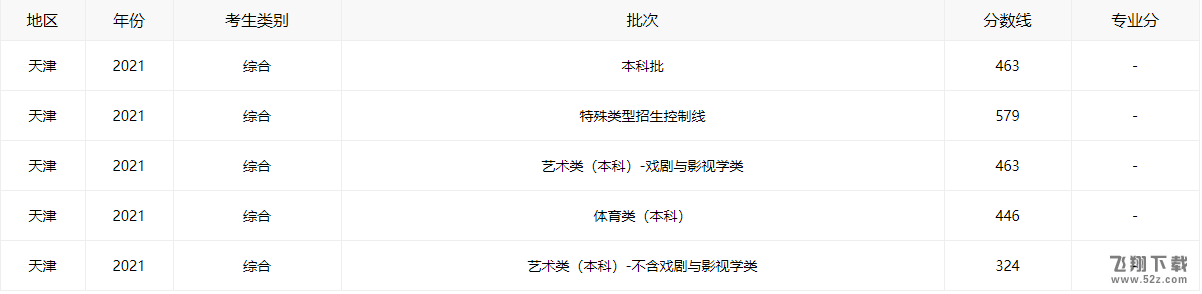 2021天津高考分数线全批次一览
