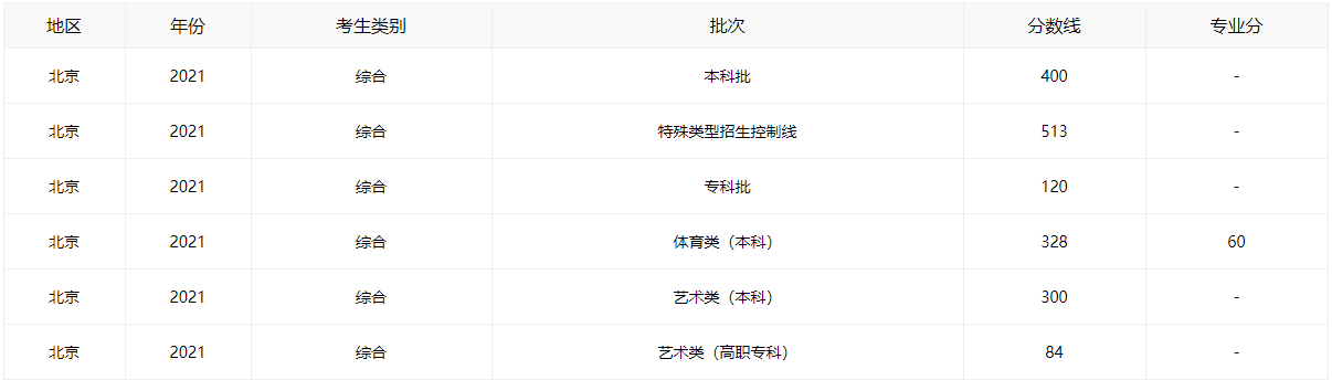 2021北京高考分数线全批次一览