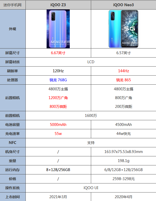 iqooz3对比iqooneo3哪个好区别在哪 参数性能谁更强