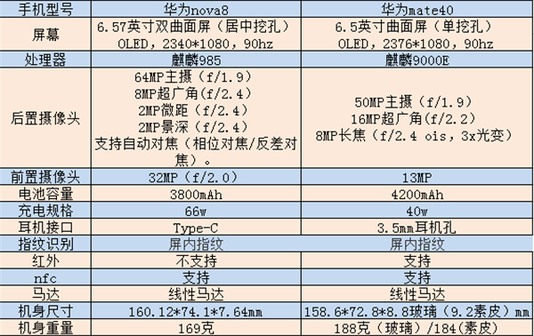 华为nova8和mate40的区别