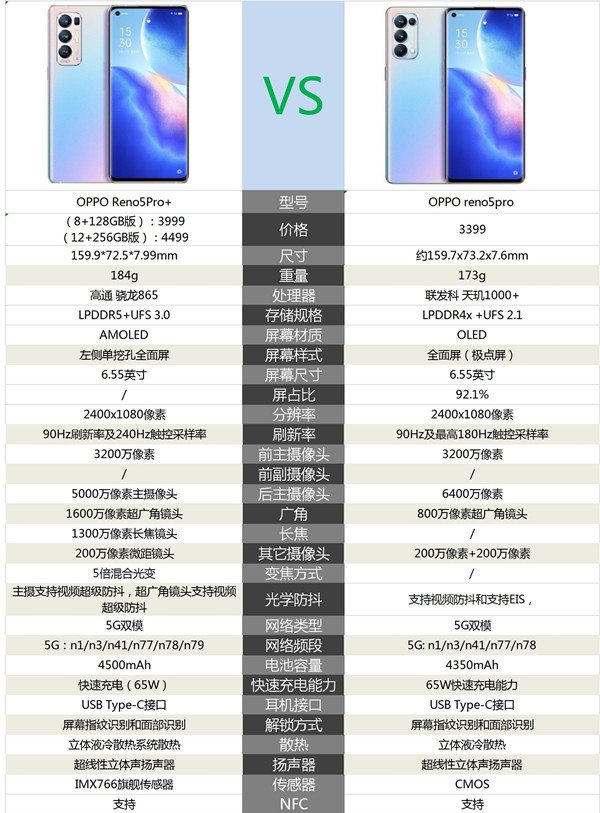 opporeno5pro和pro+区别