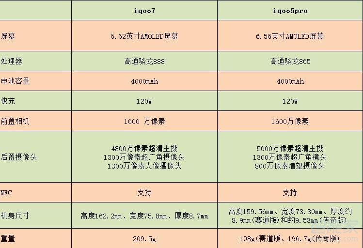 iqoo7和iqoo5pro对比