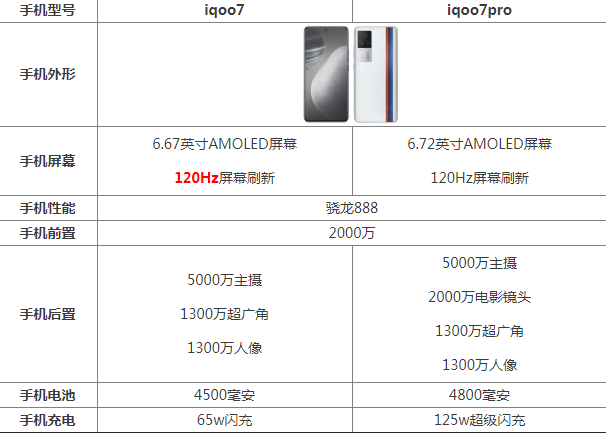 iqoo7和iqoo7pro区别大吗差在哪 参数配置功能对比