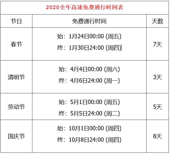2020五一劳动节高速免费具体时间段介绍
