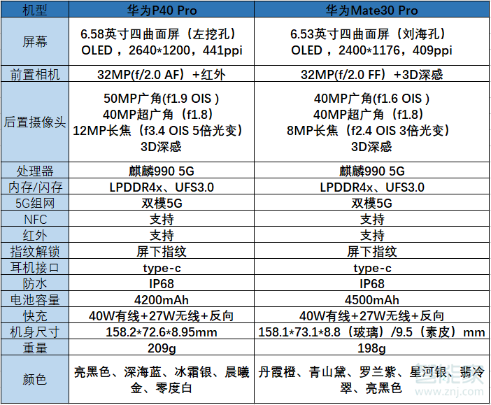 华为p40pro和mate30pro区别