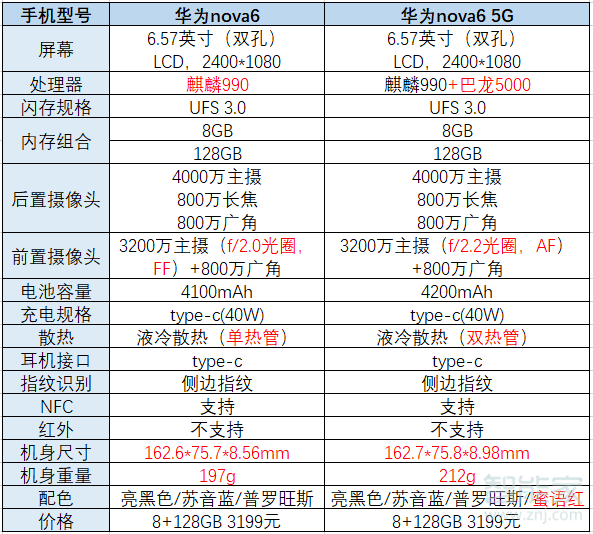 华为nova6是5g吗