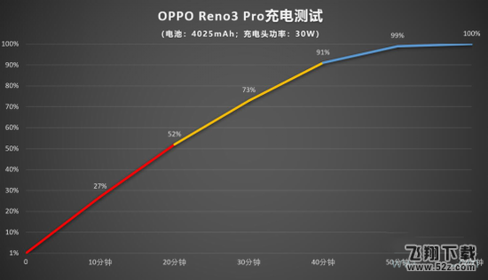 oppo reno3 pro充电快不快 oppo reno3 pro充满电要多久
