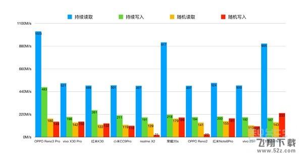 oppo reno3 pro是ufs3.0吗 oppo reno3 pro用的是什么闪存