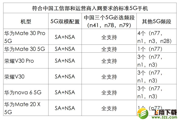 荣耀v30pro支持哪几个5G频段 荣耀v30pro能用的5G频段有哪些