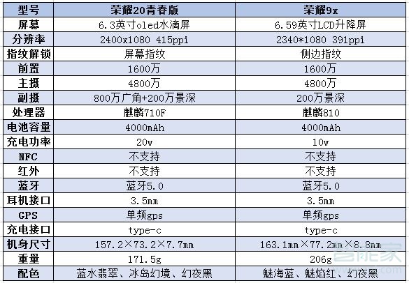 荣耀20青春版和荣耀9x区别