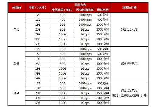 5g套餐资费曝光详情一览：华为Mate30系列5G版成首选