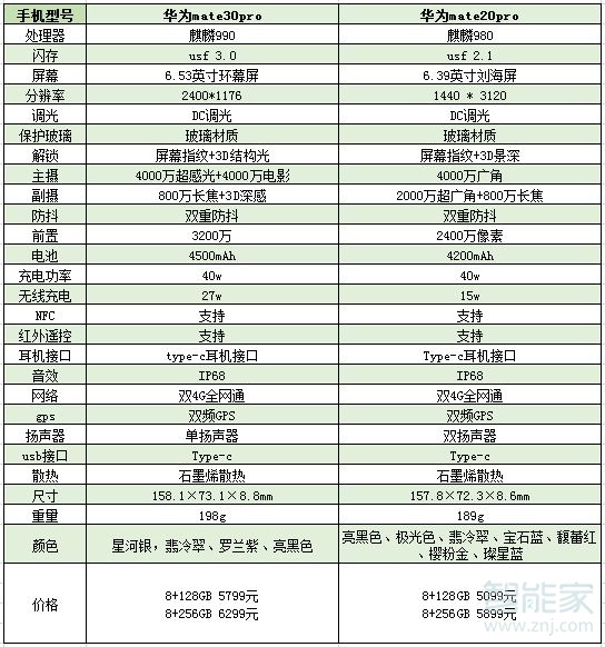华为mate30pro和mate20pro区别