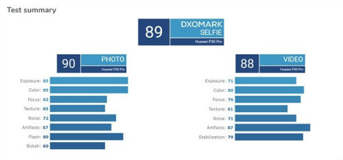 华为p30pro前置相机拍照得分90 视频部分得分88分