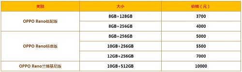 oppo reno多少钱 低配版/标准版/兰博基尼版价格汇总
