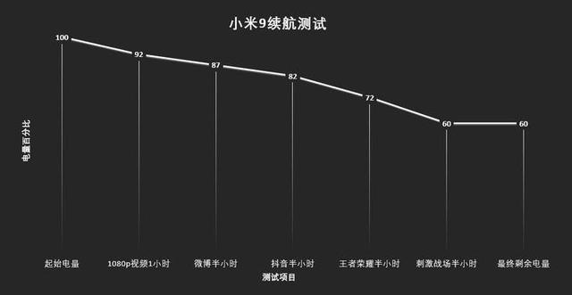 小米9电池容量多大?小米9续航表现实测