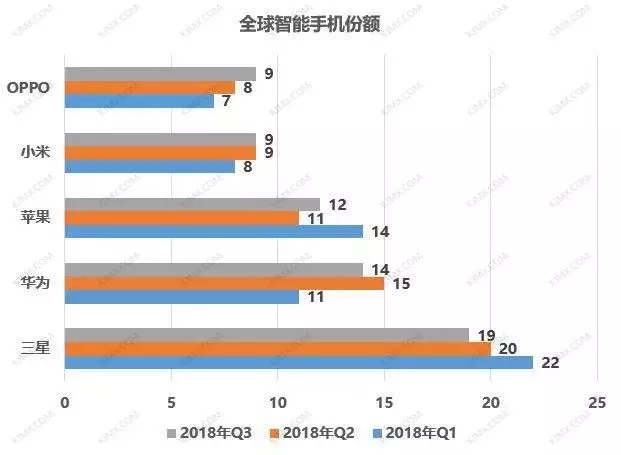 出货量仅占1% 三星手机如何才能回归中国市场巅峰？