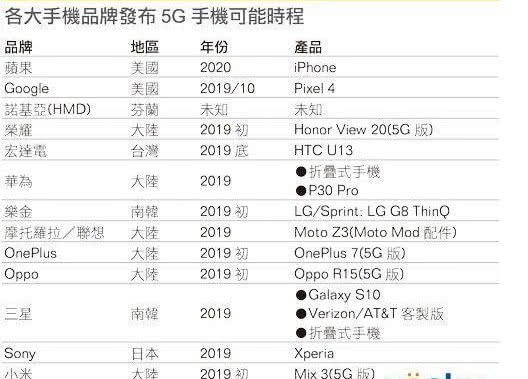 5G时代国产手机要集体涨价 比4G手机贵大约500元